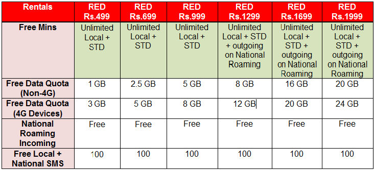Unlimited Vodafone Red